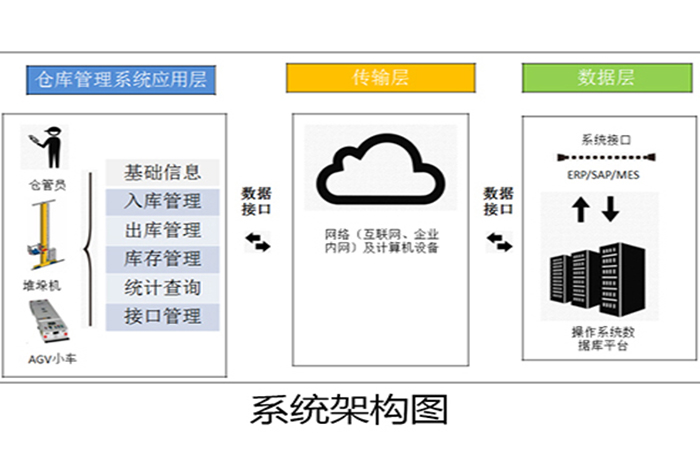 wms架构图