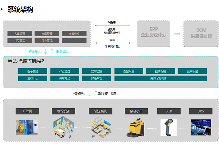 wms架构